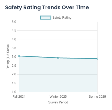 Safety Trends Over Time Chart